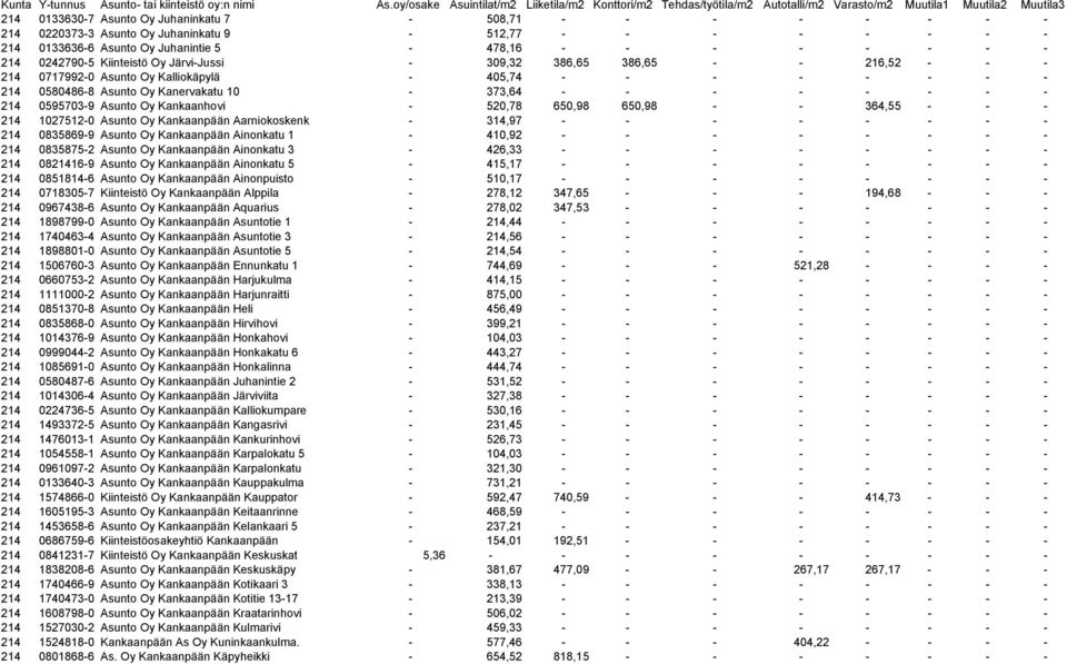 0595703-9 Asunto Oy Kankaanhovi - 520,78 650,98 650,98 - - 364,55 - - - 214 1027512-0 Asunto Oy Kankaanpään Aarniokoskenk - 314,97 - - - - - - - - 214 0835869-9 Asunto Oy Kankaanpään Ainonkatu