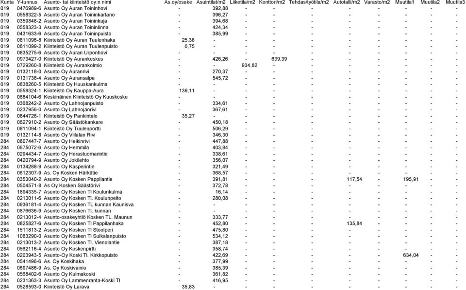 - - - 019 0811099-2 Kiinteistö Oy Auran Tuulenpuisto 6,75 - - - - - - - - - 019 0835275-6 Asunto Oy Auran Urponhovi - - - - - - - - - - 019 0973427-0 Kiinteistö Oy Aurankeskus - 426,26-639,39 - - - -