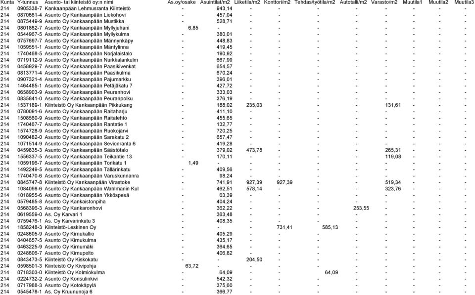 Männynkäpy - 448,83 - - - - - - - - 214 1059551-1 Asunto Oy Kankaanpään Mäntylinna - 419,45 - - - - - - - - 214 1740468-5 Asunto Oy Kankaanpään Norjalaistalo - 190,92 - - - - - - - - 214 0719112-9