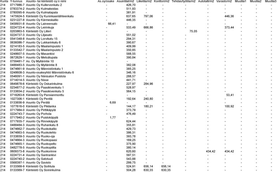 0224723-4 Asunto Oy Leirinkuja - 533,49 666,86 - - - 373,44 - - - 214 0203863-5 Kiinteistö Oy Liiteri - - - - 75,05 - - - - - 214 0224737-3 Asunto Oy Liljasato - 551,02 - - - - - - - - 214 0541348-8