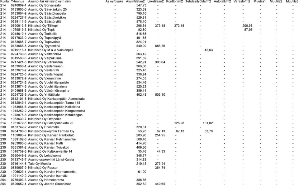 1079519-3 Kiinteistö Oy Topit - 82,80 - - - - 57,96 - - - 214 0248610-4 Asunto Oy Torikallio - 516,65 - - - - - - - - 214 0717933-0 Asunto Oy Tupakäpylä - 491,55 - - - - - - - - 214 0133665-7 Asunto