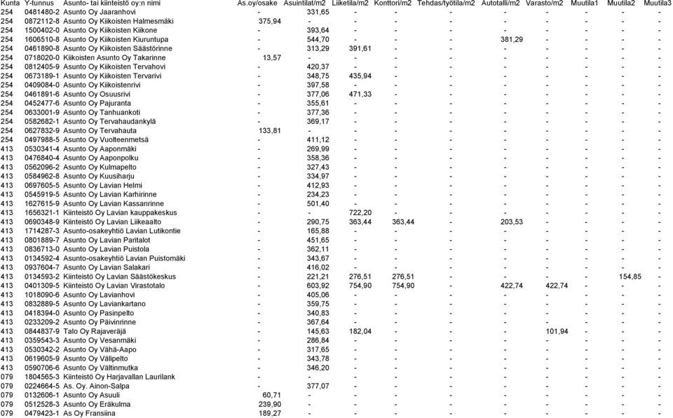 13,57 - - - - - - - - - 254 0812405-9 Asunto Oy Kiikoisten Tervahovi - 420,37 - - - - - - - - 254 0673189-1 Asunto Oy Kiikoisten Tervarivi - 348,75 435,94 - - - - - - - 254 0409084-0 Asunto Oy