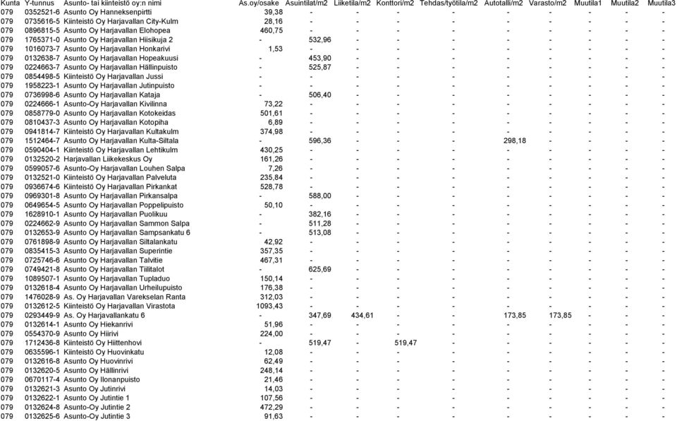 453,90 - - - - - - - - 079 0224663-7 Asunto Oy Harjavallan Hällinpuisto - 525,87 - - - - - - - - 079 0854498-5 Kiinteistö Oy Harjavallan Jussi - - - - - - - - - - 079 1958223-1 Asunto Oy Harjavallan