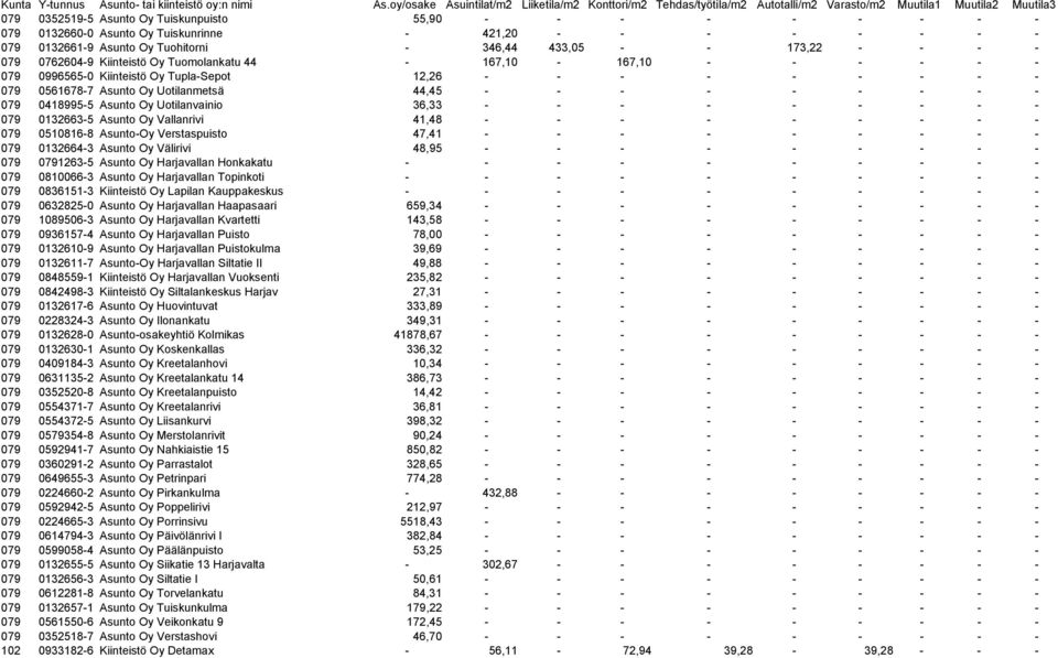 0418995-5 Asunto Oy Uotilanvainio 36,33 - - - - - - - - - 079 0132663-5 Asunto Oy Vallanrivi 41,48 - - - - - - - - - 079 0510816-8 Asunto-Oy Verstaspuisto 47,41 - - - - - - - - - 079 0132664-3 Asunto