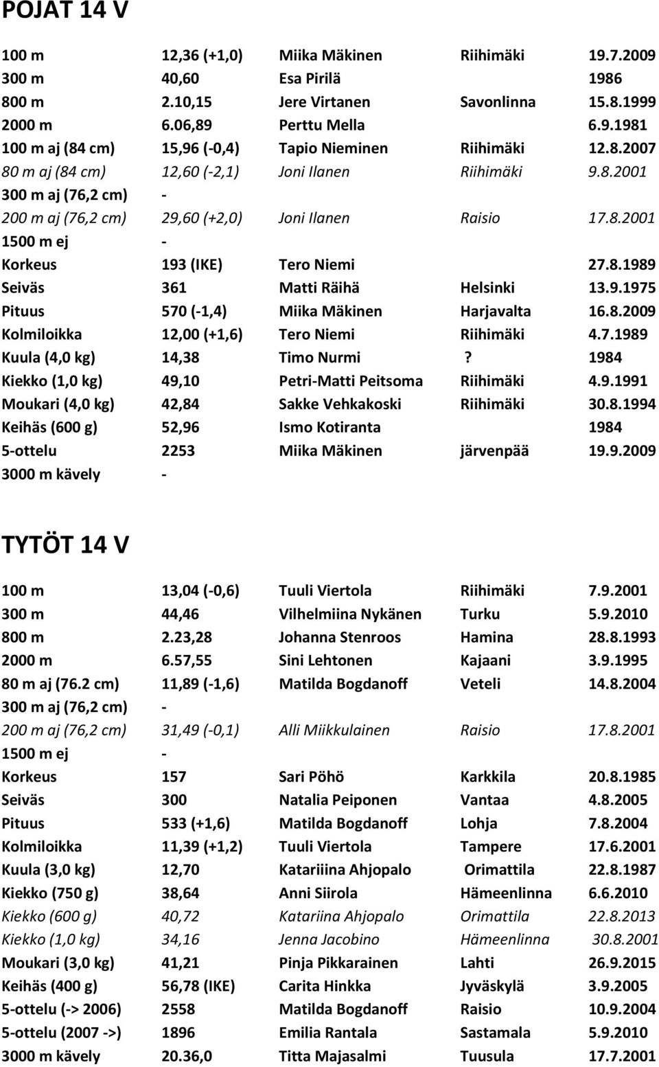 9.1975 Pituus 570 (-1,4) Miika Mäkinen Harjavalta 16.8.2009 Kolmiloikka 12,00 (+1,6) Tero Niemi Riihimäki 4.7.1989 Kuula (4,0 kg) 14,38 Timo Nurmi?