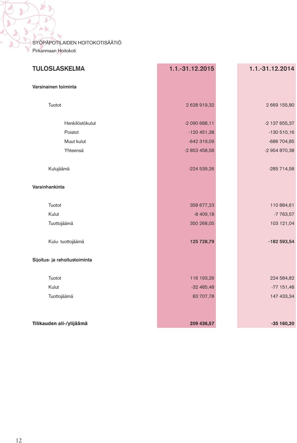 2014 Varsinainen toiminta Tuotot 2 628 919,32 2 669 155,80 Henkilöstökulut -2 090 688,11-2 137 655,37 Poistot -120 451,38-130 510,16 Muut kulut -642 319,09-686