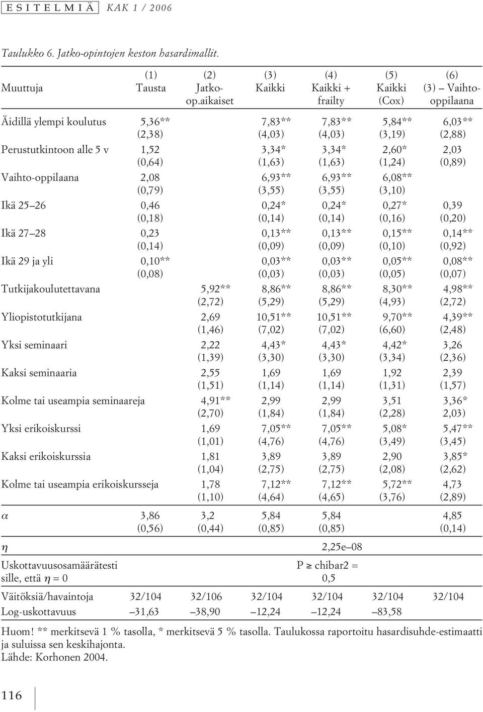 (1,63) (1,24) (0,89) Vaihto-oppilaana 2,08 6,93** 6,93** 6,08** (0,79) (3,55) (3,55) (3,10) Ikä 25 26 0,46 0,24* 0,24* 0,27* 0,39 (0,18) (0,14) (0,14) (0,16) (0,20) Ikä 27 28 0,23 0,13** 0,13**