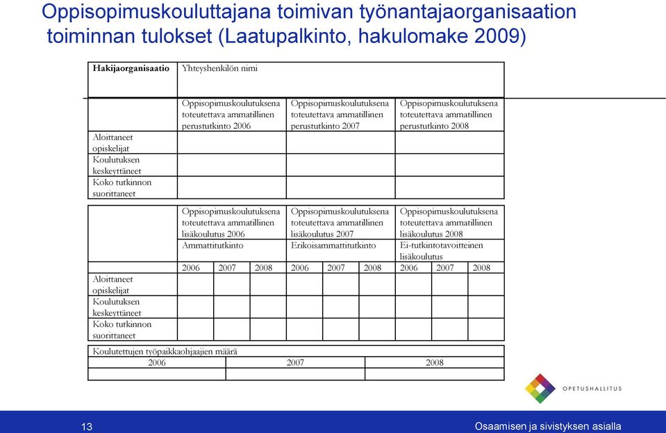 toteutettava ammatillinen lisäkoulutus 2006 Oppisopimuskoulutuksena toteutettava ammatillinen perustutkinto 2007 Oppisopimuskoulutuksena toteutettava ammatillinen lisäkoulutus 2007 Koulutettujen