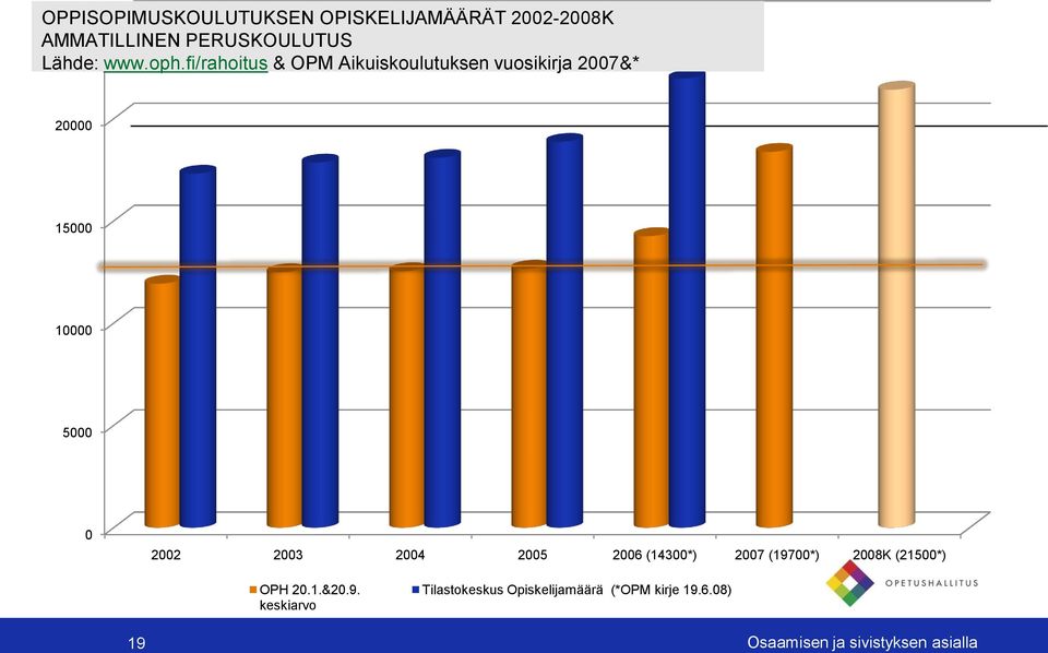 fi/rahoitus & OPM Aikuiskoulutuksen vuosikirja 2007&* 20000 15000 10000 5000 0 2002 2003