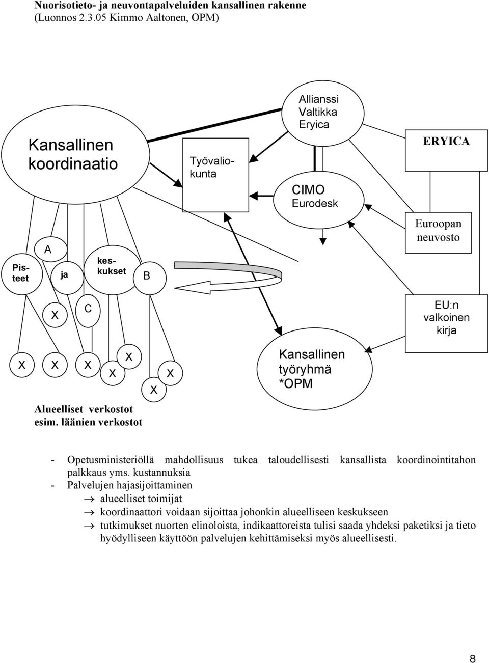 valkoinen kirja X X X X X X X Kansallinen työryhmä *OPM Alueelliset verkostot esim.