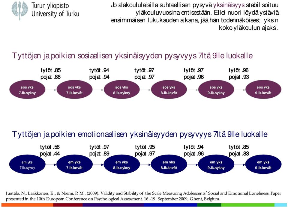 lk.syksy sos yks 8.lk.kevät sos yks 9.lk.syksy sos yks 9.lk.kevät Tyttöjen ja poikien emotionaalisen yksinäisyyden pysyvyys 7ltä 9lle luokalle em yks 7.lk.syksy tytöt.56 pojat.44 em yks 7.lk.kevät tytöt.