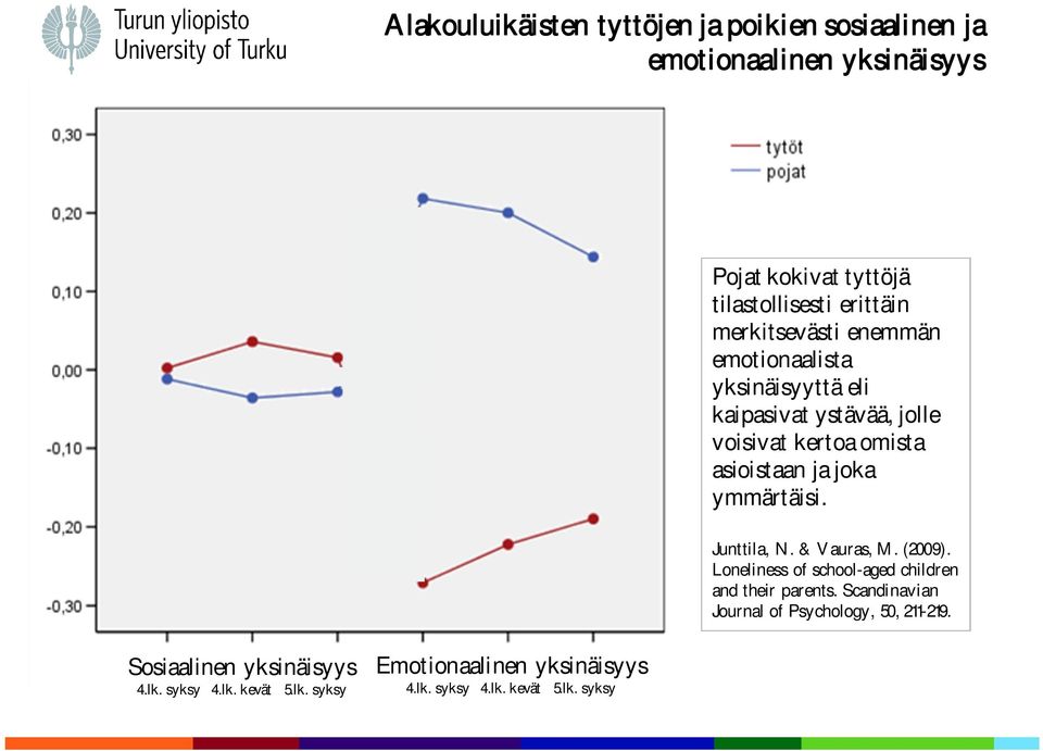 joka ymmärtäisi. Junttila, N. & Vauras, M. (2009). Loneliness of school-aged children and their parents.