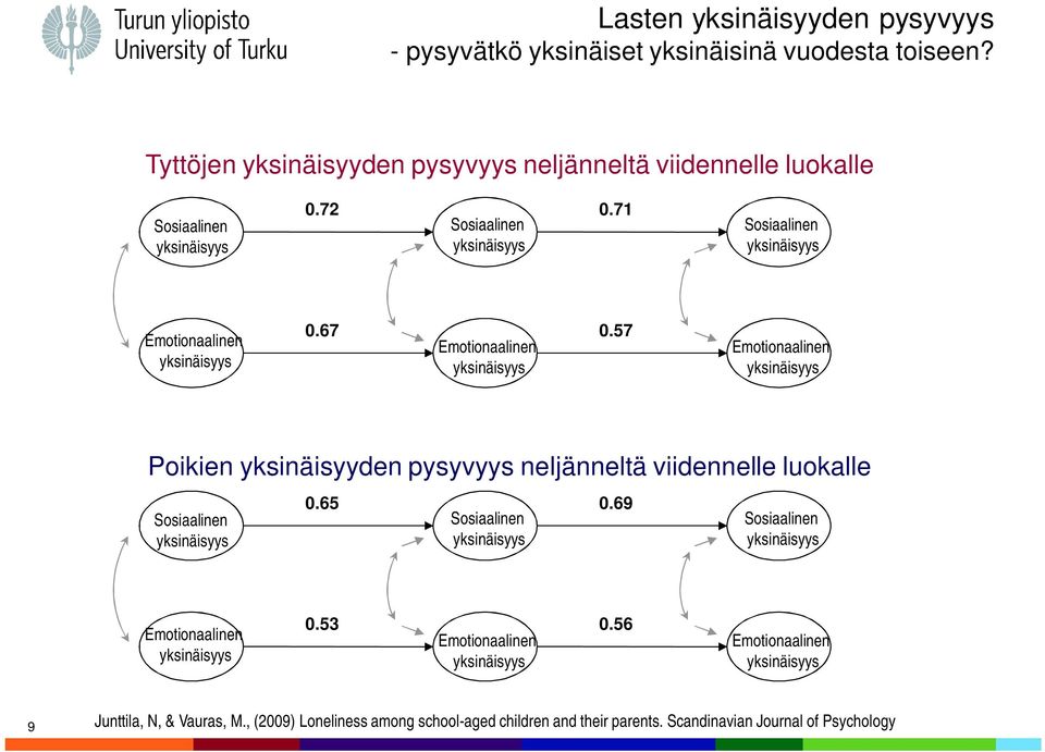 57 Emotionaalinen Poikien yksinäisyyden pysyvyys neljänneltä viidennelle luokalle 0.65 0.69 Emotionaalinen 0.