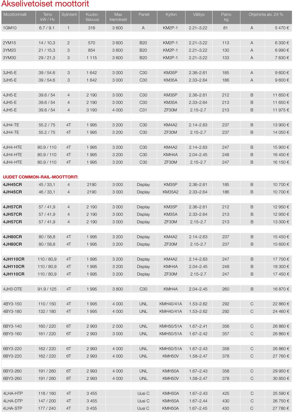 64 186 A 9 600 4JH5-E 39.6 / 54 4 2 190 3 000 C30 KM35P 2.36 2.61 212 B 11 650 4JH5-E 39.6 / 54 4 2 190 3 000 C30 KM35A 2.33 2.64 213 B 11 650 4JH5-E 39.6 / 54 4 3 190 4 000 C31 ZF30M 2.15 2.