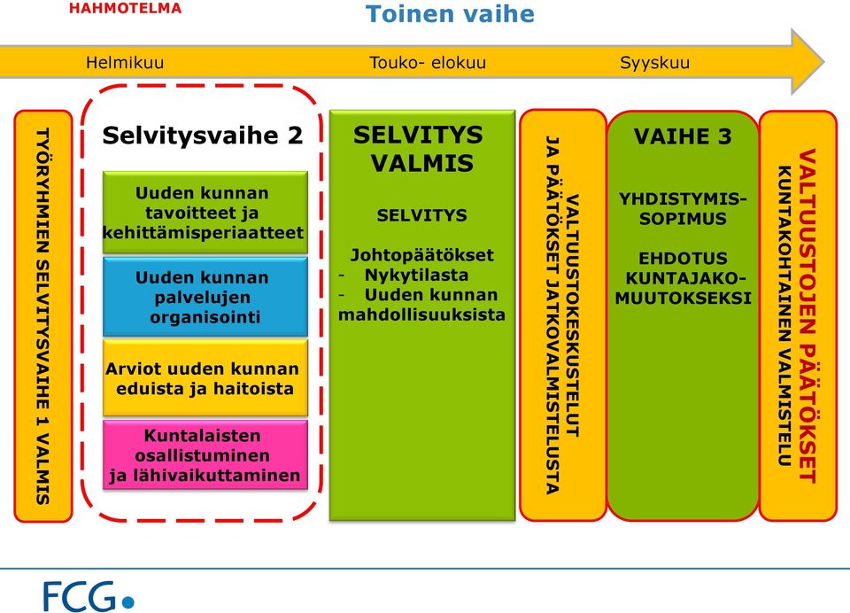 lähivaikuttaminen SELVITYS VALMIS SELVITYS Johtopäätökset - Nykytilasta - Uuden kunnan mahdollisuuksista VALTUUSTOKESKUSTELUT JA