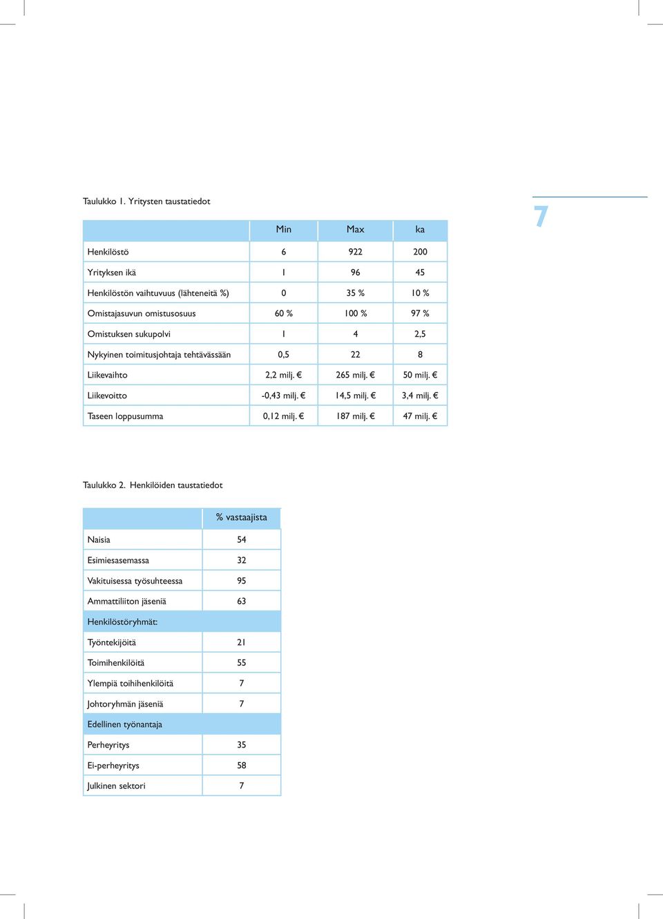 Omistuksen sukupolvi 1 4 2,5 Nykyinen toimitusjohtaja tehtävässään 0,5 22 8 Liikevaihto 2,2 milj. 265 milj. 50 milj. Liikevoitto -0,43 milj. 14,5 milj. 3,4 milj.