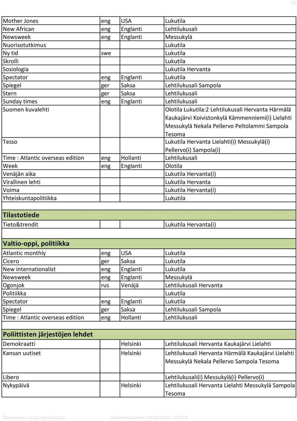 Messukylä(i) Pellervo(i) Sampola(i) Time : Atlantic overseas edition eng Hollanti Week eng Englanti Olotila Venäjän aika Hervanta(i) Virallinen lehti Hervanta Voima Hervanta(i) Yhteiskuntapolitiikka