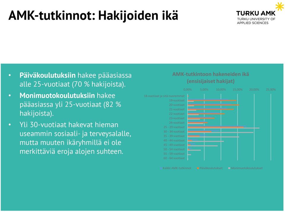 Yli 30-vuotiaat hakevat hieman useammin sosiaali- ja terveysalalle, mutta muuten ikäryhmillä ei ole merkittäviä eroja alojen suhteen.