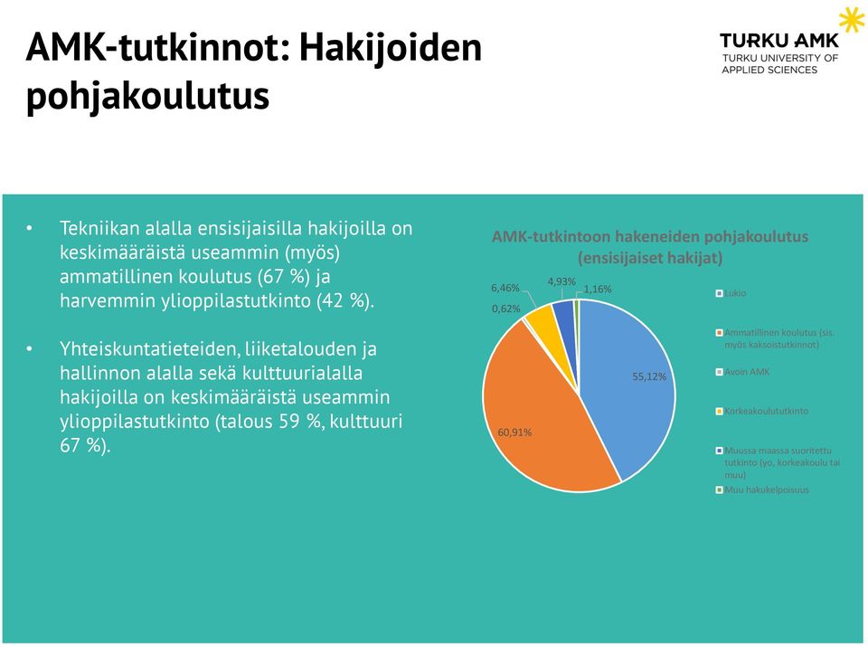 AMK-tutkintoon hakeneiden pohjakoulutus (ensisijaiset ) 6,46% 0,62% 4,93% 1,16% Lukio Yhteiskuntatieteiden, liiketalouden ja hallinnon alalla sekä