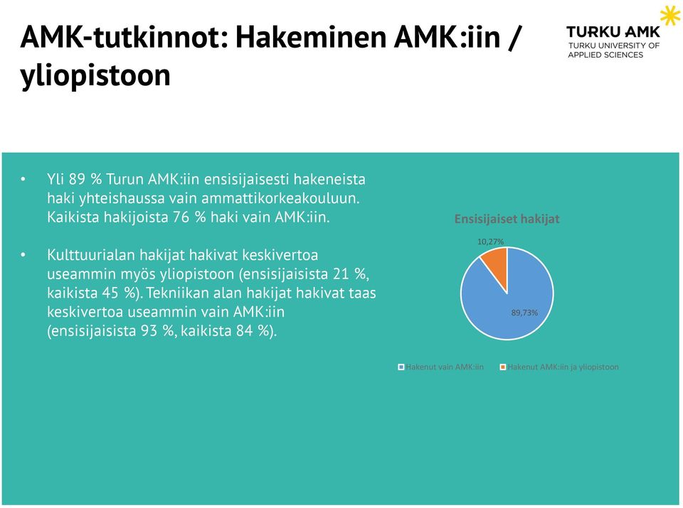 Kulttuurialan hakivat keskivertoa useammin myös yliopistoon (ensisijaisista 21 %, kaikista 45 %).