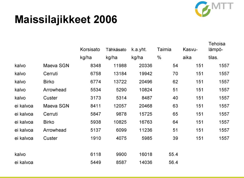 5290 10824 51 151 1557 kalvo Custer 3173 5314 8487 40 151 1557 ei kalvoa Maeva SGN 8411 12057 20468 63 151 1557 ei kalvoa Cerruti 5847 9878 15725 65 151