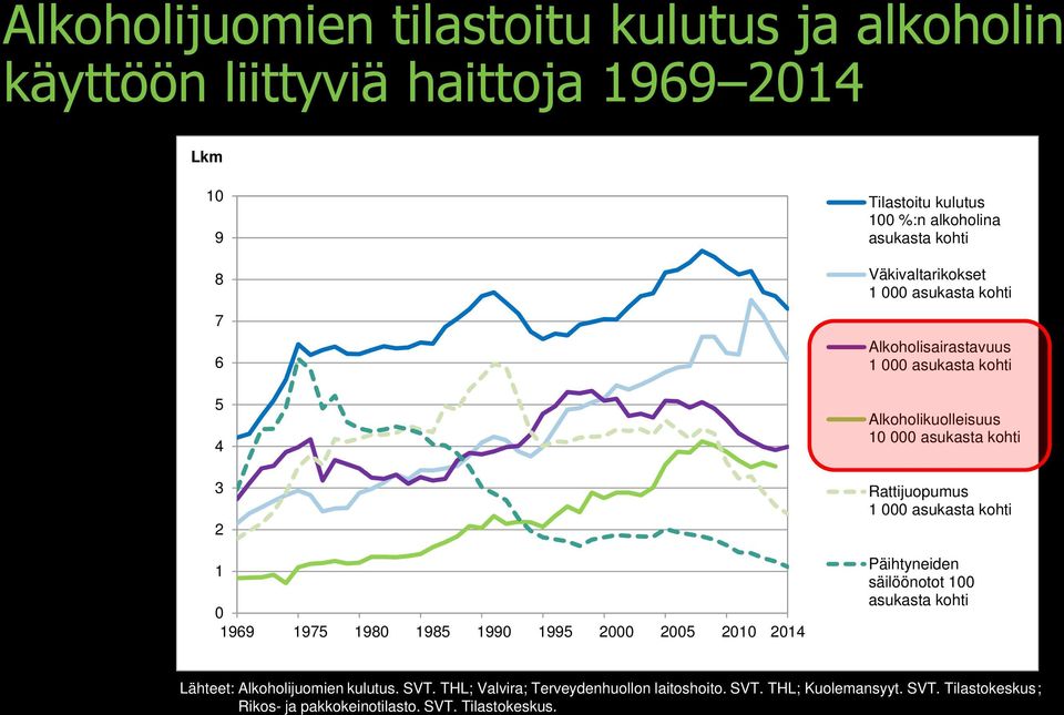 Alkoholikuolleisuus 10 000 asukasta kohti Rattijuopumus 1 000 asukasta kohti Päihtyneiden säilöönotot 100 asukasta kohti Lähteet: Alkoholijuomien