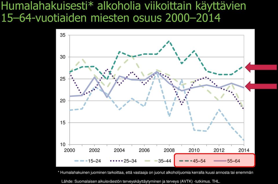 Humalahakuinen juominen tarkoittaa, että vastaaja on juonut alkoholijuomia kerralla kuusi