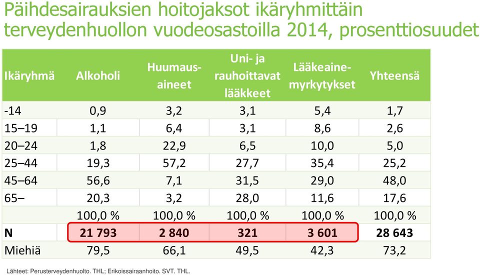 56,6 7,1 31,5 29,0 48,0 65 20,3 3,2 28,0 11,6 17,6 100,0 % 100,0 % 100,0 % 100,0 % 100,0 % N 21 793 2 840 321 3 601 28 643 Miehiä 79,5 66,1 49,5 42,3 73,2 *