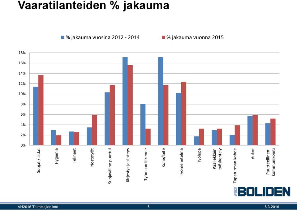 työskentely Tapaturman kohde Aukot Puutteellinen kommunikointi Vaaratilanteiden