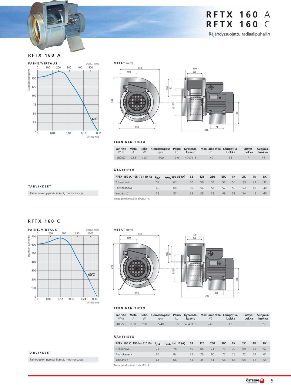 57 56 53 47 37 Poistokanava 60 64 50 56 58 57 59 53 48 40 Ympäristö 53 57 29 28 39 48 52 54 43 40 RFTX 160 C Jännite Virta Teho Kierrosnopeus Paino Kytkentä- Max lämpötila Lämpötila- Eristys-
