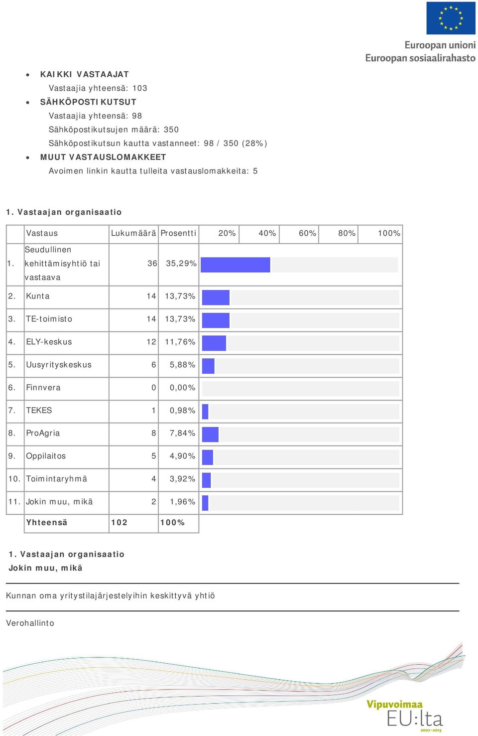 Seudullinen kehittämisyhtiö tai vastaava 36 35,29% 2. Kunta 14 13,73% 3. TE-toimisto 14 13,73% 4. ELY-keskus 12 11,76% 5. Uusyrityskeskus 6 5,88% 6. Finnvera 0 0,00% 7.