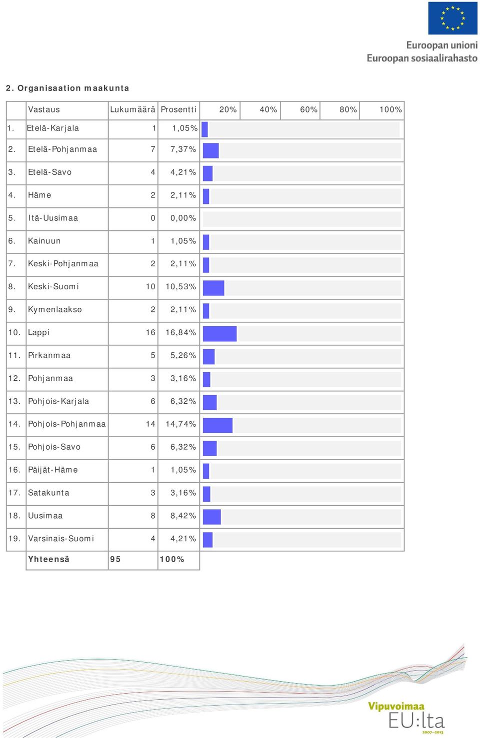 Kymenlaakso 2 2,11% 10. Lappi 16 16,84% 11. Pirkanmaa 5 5,26% 12. Pohjanmaa 3 3,16% 13. Pohjois-Karjala 6 6,32% 14.