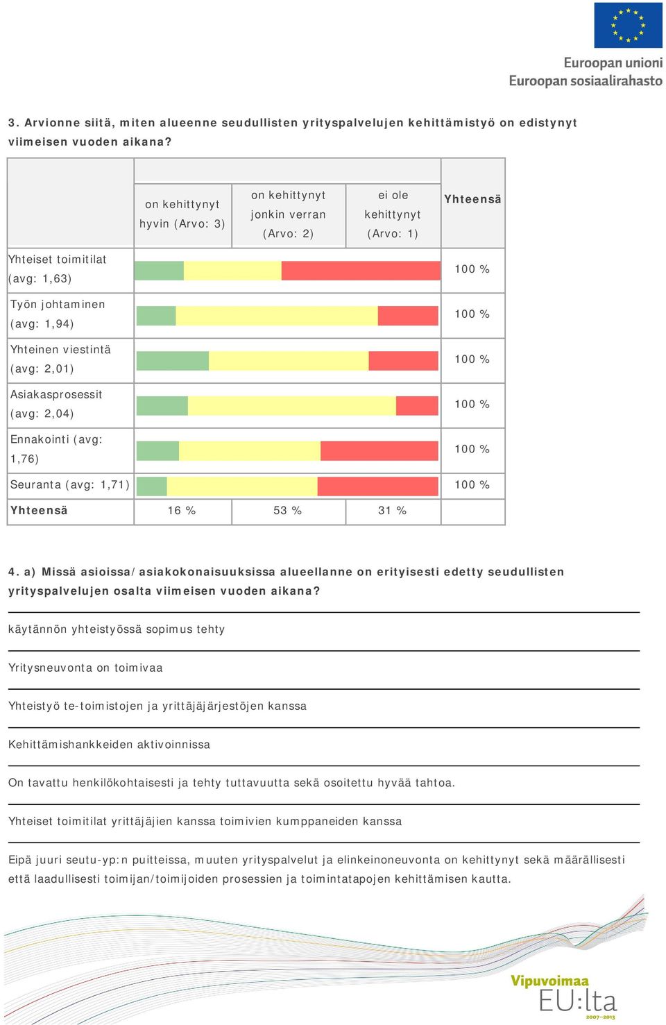 Asiakasprosessit (avg: 2,04) Ennakointi (avg: 1,76) 100 % 100 % 100 % 100 % 100 % Seuranta (avg: 1,71) 100 % Yhteensä 16 % 53 % 31 % 4.