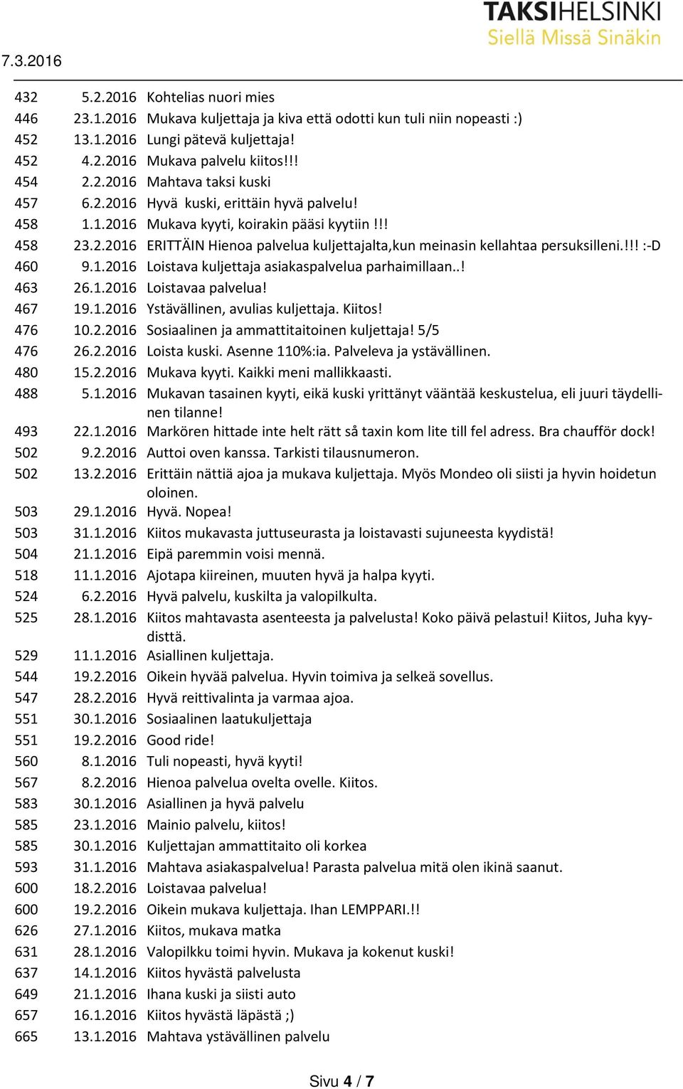 1.2016 Loistava kuljettaja asiakaspalvelua parhaimillaan..! 463 26.1.2016 Loistavaa palvelua! 467 19.1.2016 Ystävällinen, avulias kuljettaja. Kiitos! 476 10.2.2016 Sosiaalinen ja ammattitaitoinen kuljettaja!