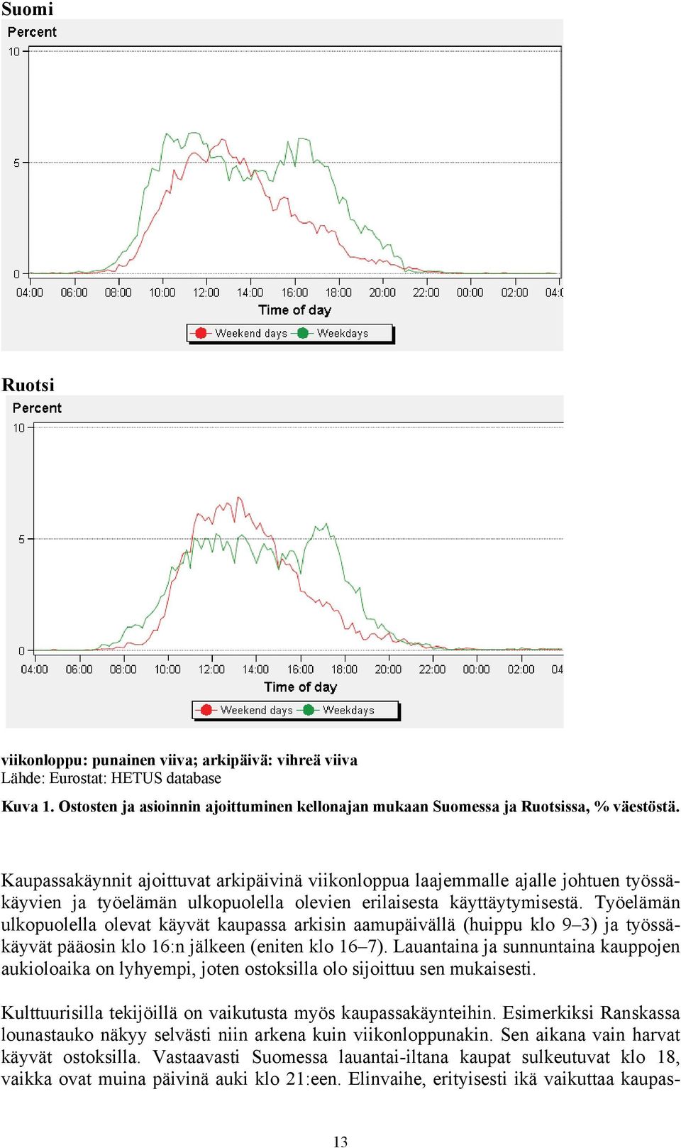 Työelämän ulkopuolella olevat käyvät kaupassa arkisin aamupäivällä (huippu klo 9 3) ja työssäkäyvät pääosin klo 16:n jälkeen (eniten klo 16 7).