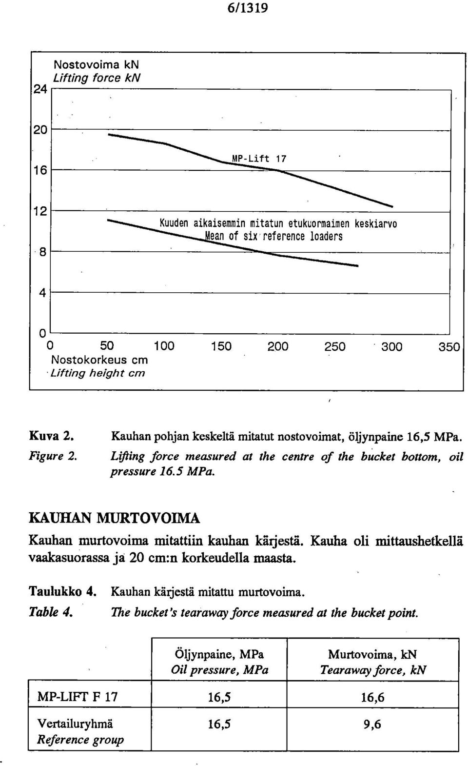 Kauha oli mittaushetkellä vaakasuorassa ja 20 cm:n korkeudella maasta. Taulukko 4. Table 4. Kauhan kärjestä mitattu murtovoima. The bucket 's tearaway force measured at the bucket point.