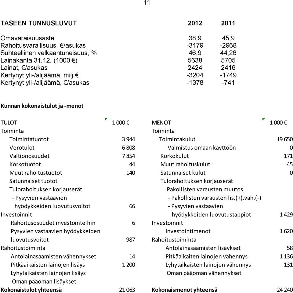 omaan käyttöön 0 Valtionosuudet 7 854 Korkokulut 171 Korkotuotot 44 Muut rahoituskulut 45 Muut rahoitustuotot 140 Satunnaiset kulut 0 Satunnaiset tuotot Tulorahoituksen korjauserät Tulorahoituksen