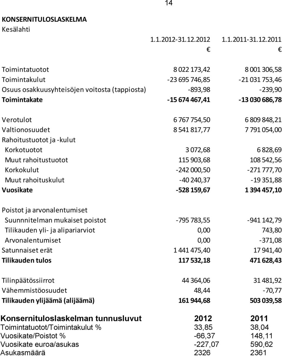 2012 1.1.2011-2011 Toimintatuotot 8 022 173,42 8 001 306,58 Toimintakulut -23 695 746,85-21 031 753,46 Osuus osakkuusyhteisöjen voitosta (tappiosta) -893,98-239,90 Toimintakate -15 674 467,41-13 030