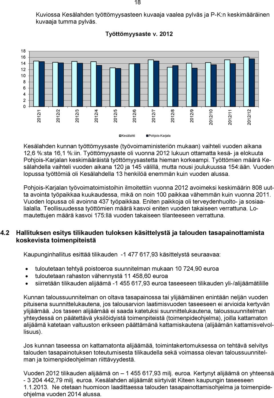 Työttömyysaste oli vuonna 2012 lukuun ottamatta kesä- ja elokuuta Pohjois-Karjalan keskimääräistä työttömyysastetta hieman korkeampi.