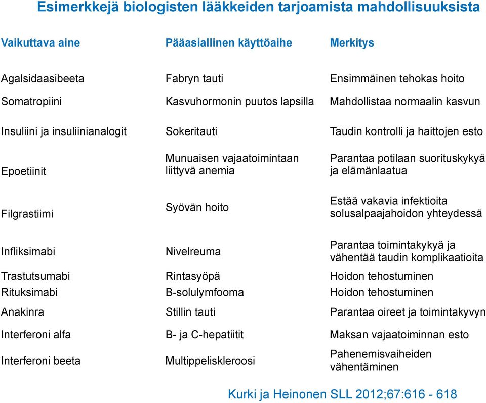 suorituskykyä ja elämänlaatua Filgrastiimi Syövän hoito Estää vakavia infektioita solusalpaajahoidon yhteydessä Infliksimabi Nivelreuma Parantaa toimintakykyä ja vähentää taudin komplikaatioita