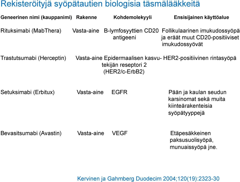 Epidermaalisen kasvu- HER2-positiivinen rintasyöpä tekijän reseptori 2 (HER2/c-ErbB2) Setuksimabi (Erbitux) Vasta-aine EGFR Pään ja kaulan seudun karsinomat sekä