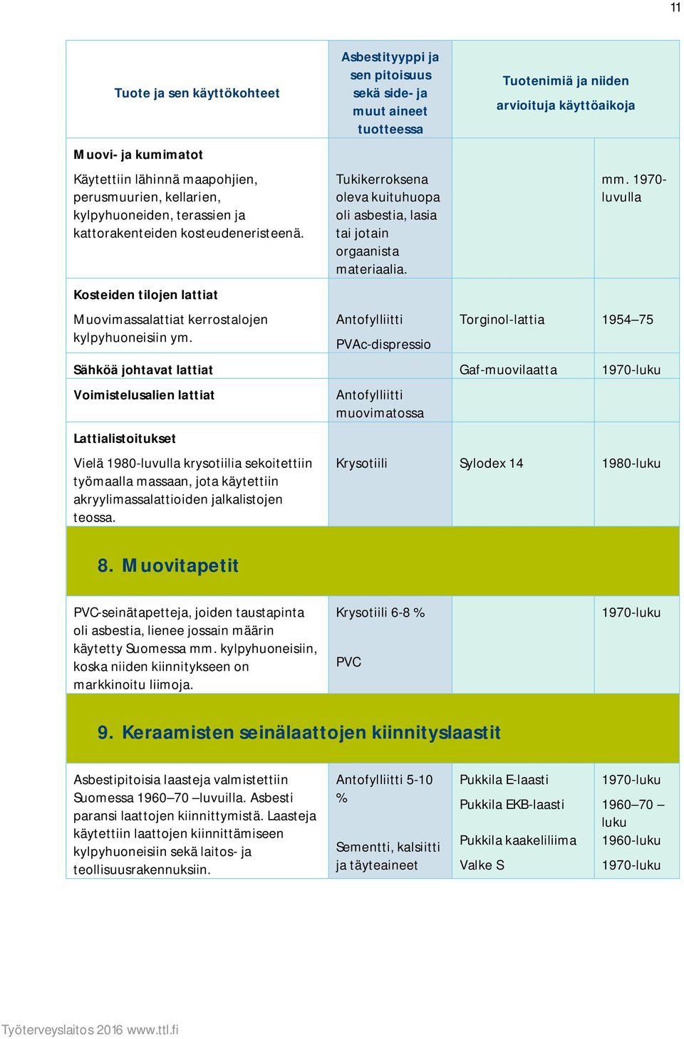 1970- luvulla Torginol-lattia 1954 75 Sähköä johtavat lattiat Gaf-muovilaatta Voimistelusalien lattiat Lattialistoitukset Vielä 1980-luvulla krysotiilia sekoitettiin työmaalla massaan, jota