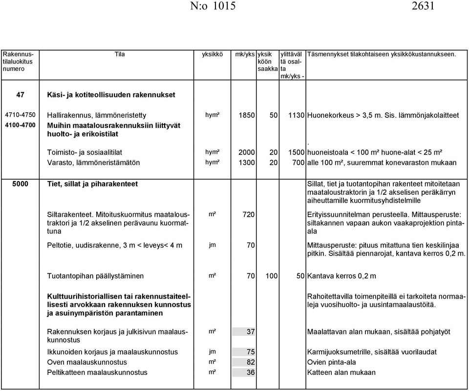 Toimisto- ja sosiaalitilat hym² 2000 20 1500 huoneistoala < 100 m² huone-alat < 25 m² Varasto, lämmöneristämätön hym² 1300 20 700 alle 100 m², suuremmat konevaraston mukaan 5000 Tiet, sillat ja