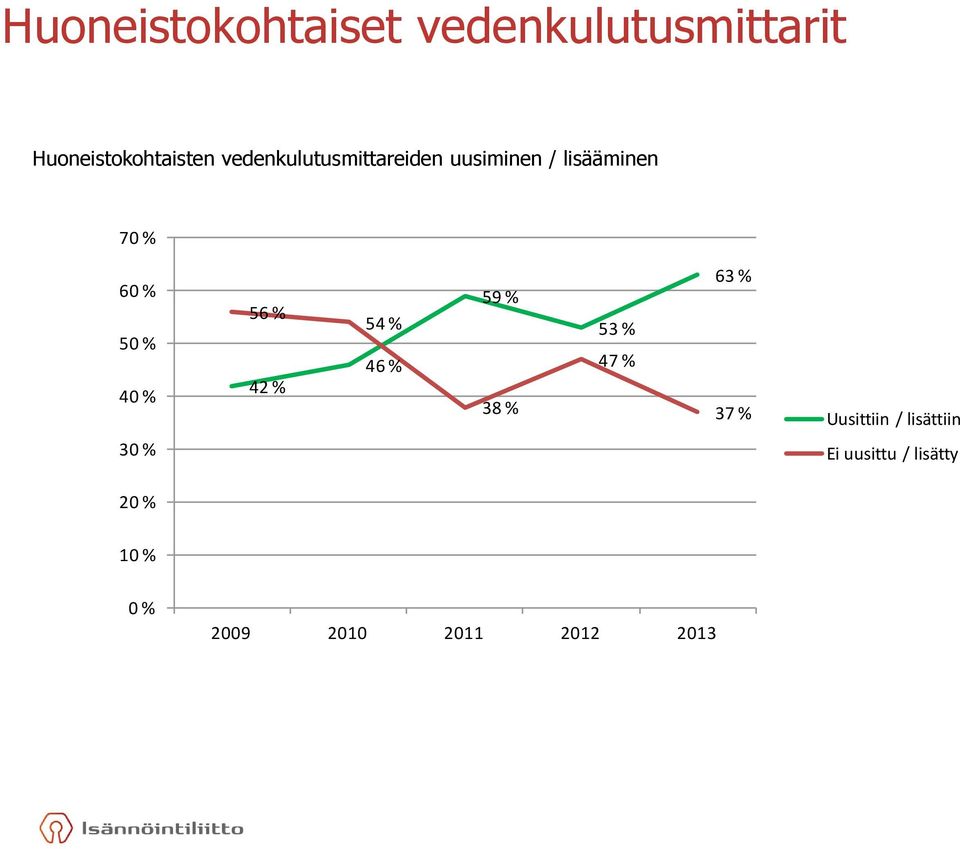 % 56 % 42 % 54 % 46 % 59 % 38 % 53 % 47 % 63 % 37 % Uusittiin /