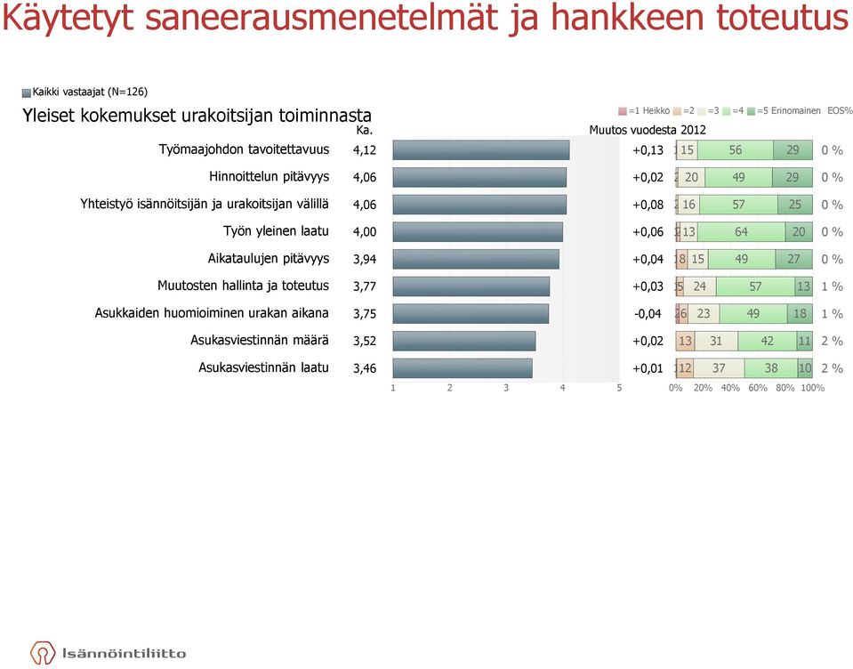 urakoitsijan välillä 4,06 +0,08 2 16 57 25 0 % Työn yleinen laatu 4,00 +0,06 12 13 64 20 0 % Aikataulujen pitävyys 3,94 +0,04 1 8 15 49 27 0 % Muutosten hallinta ja toteutus 3,77