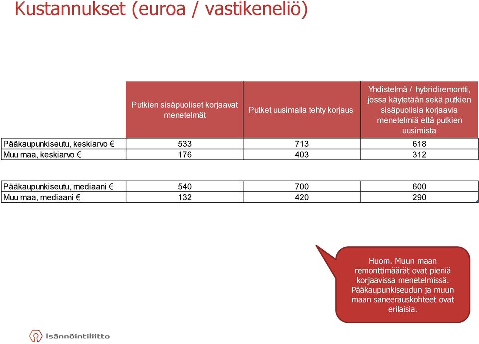 keskiarvo 533 713 618 Muu maa, keskiarvo 176 403 312 Pääkaupunkiseutu, mediaani 540 700 600 Muu maa, mediaani 132 420 290