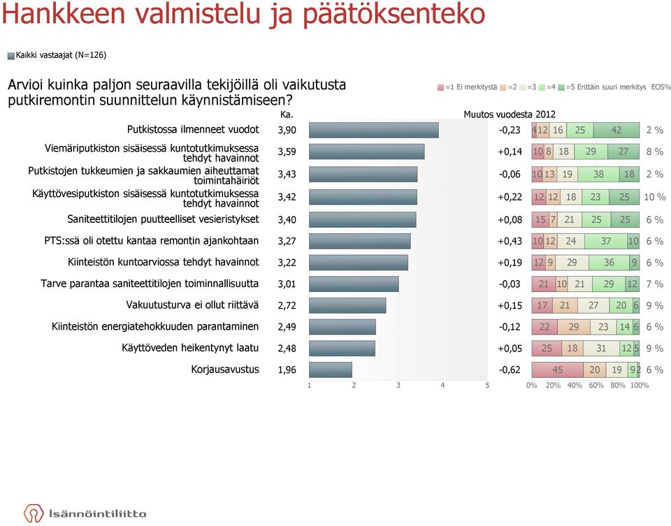 Muutos vuodesta 2012 Putkistossa ilmenneet vuodot 3,90-0,23 4 12 16 25 42 2 % Viemäriputkiston sisäisessä kuntotutkimuksessa tehdyt havainnot 3,59 +0,14 10 8 18 29 27 8 % Putkistojen tukkeumien ja