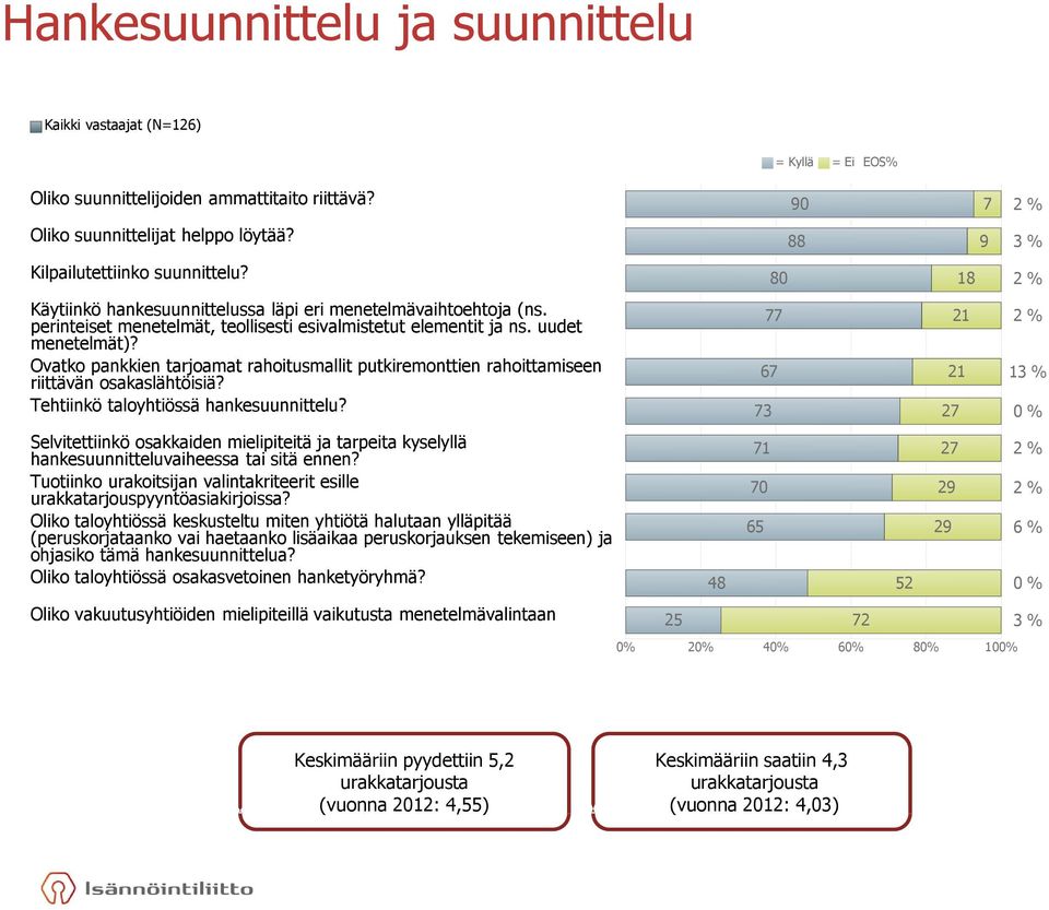 uudet menetelmät)? Ovatko pankkien tarjoamat rahoitusmallit putkiremonttien rahoittamiseen riittävän osakaslähtöisiä? 67 21 13 % Tehtiinkö taloyhtiössä hankesuunnittelu?