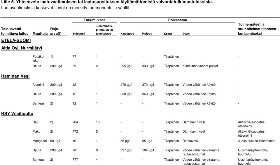 korjaamiseksi ETELÄSUOMI Altia Oyj, Nurmijärvi 1) 77 1 Tilapäinen Rauta 200 µg/l 39 2 295 µg/l 330 µg/l Tilapäinen Kiinteistön vanhat putket Haminan Vesi Alumiini 200 µg/l 12 1 270 µg/l 270 µg/l