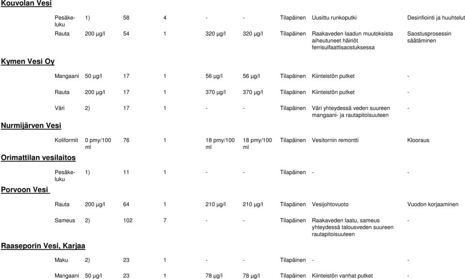 Nurmijärven Vesi Väri 2) 17 1 Tilapäinen Väri yhteydessä veden suureen mangaani ja rautapitoisuuteen Koliformit Orimattilan vesilaitos 0 pmy/100 ml 76 1 18 pmy/100 ml 18 pmy/100 ml Tilapäinen